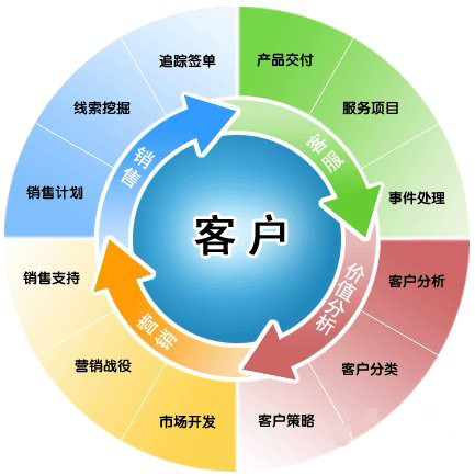 客戶管理制度有哪些？如何執(zhí)行？