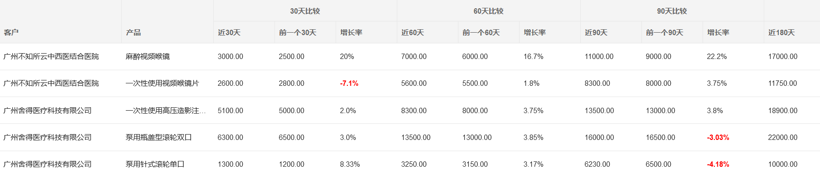 客戶(hù)訂貨量分析