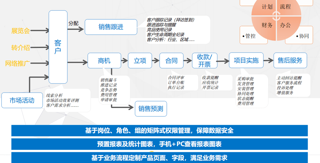 營(yíng)銷中心CRM業(yè)務(wù)流程圖