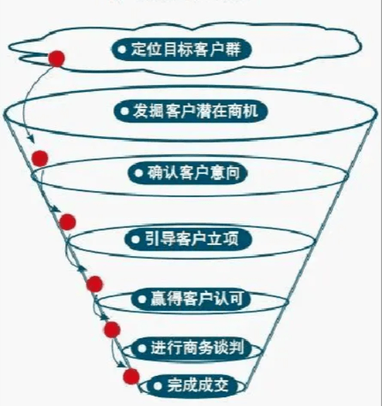 銷(xiāo)售漏斗圖