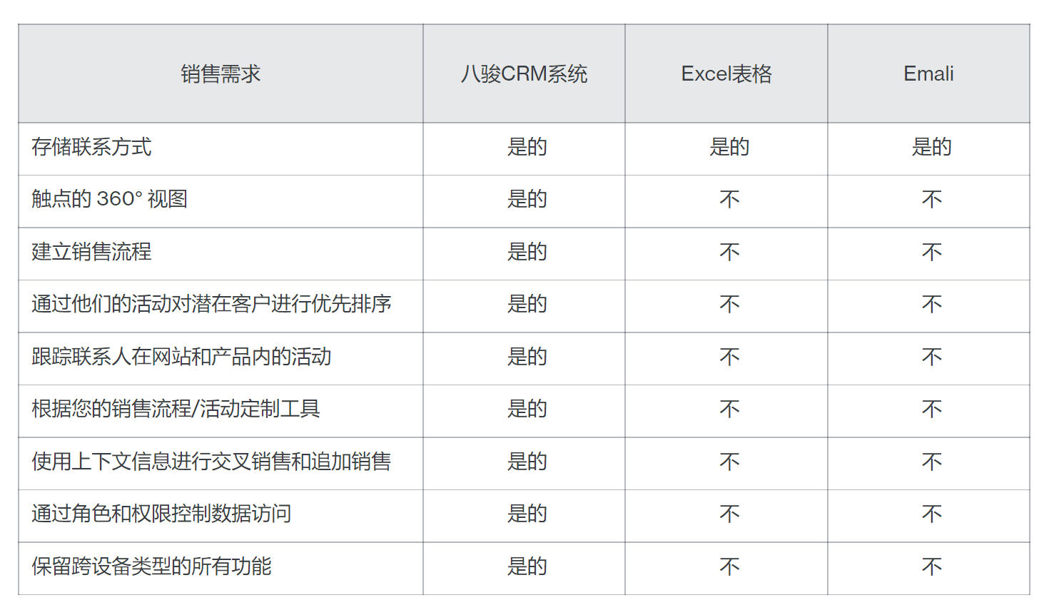 客戶管理不用Excel表格用CRM軟件，為什么？
