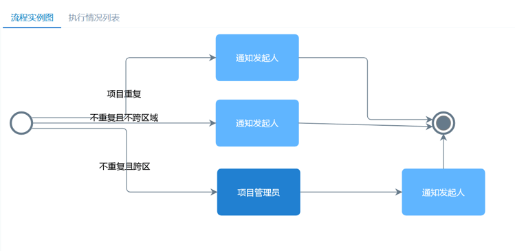 項(xiàng)目報(bào)備制度是什么意思，流程及范本參考