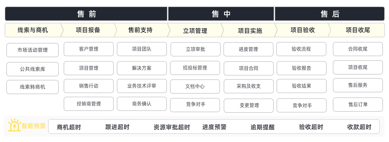 項(xiàng)目型銷(xiāo)售業(yè)務(wù)流程圖