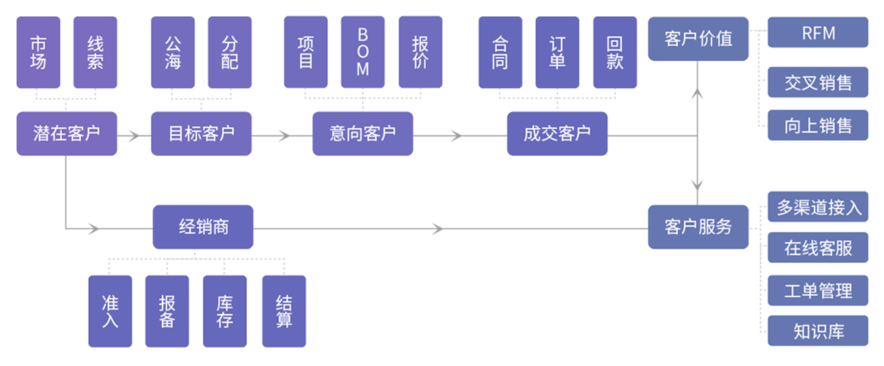 制造業(yè)CRM