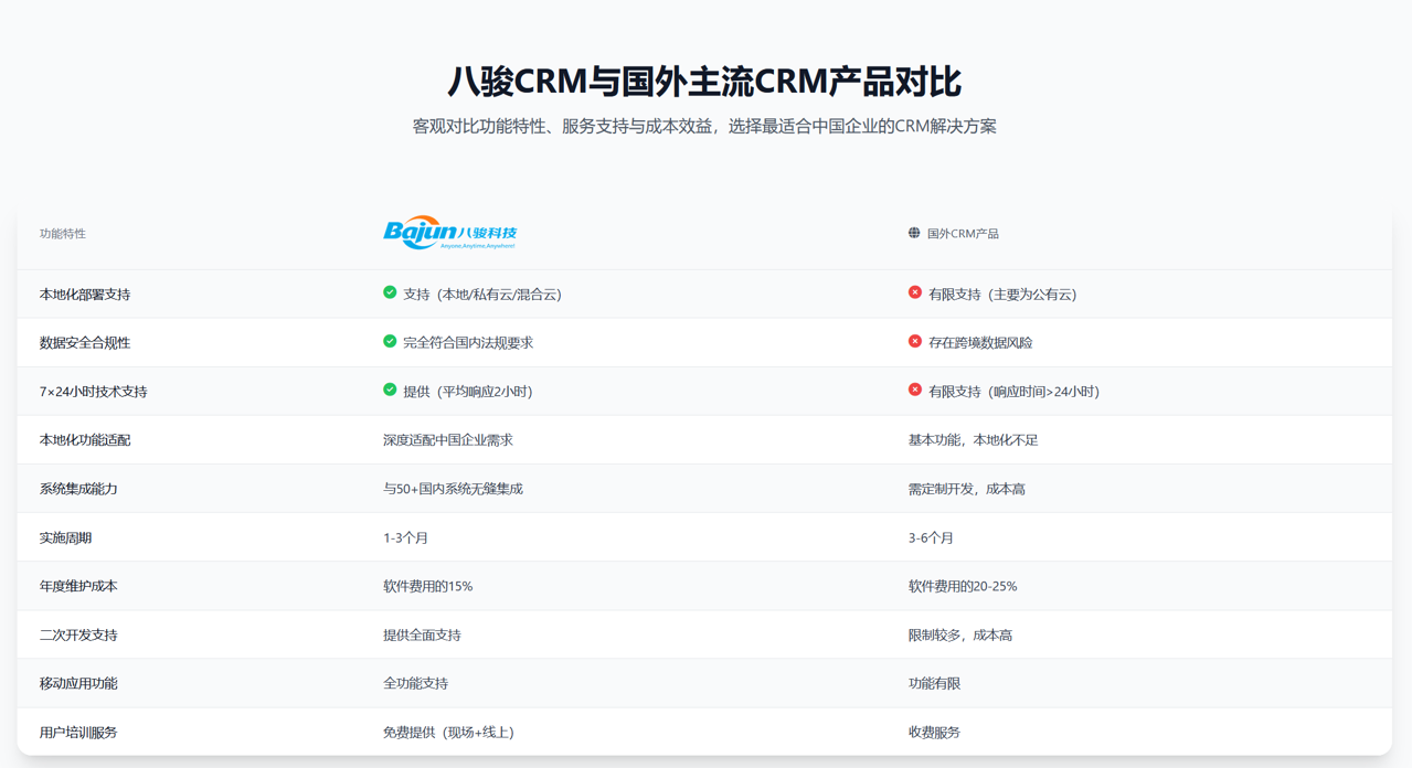 八駿CRM與國外主流CRM對比分析