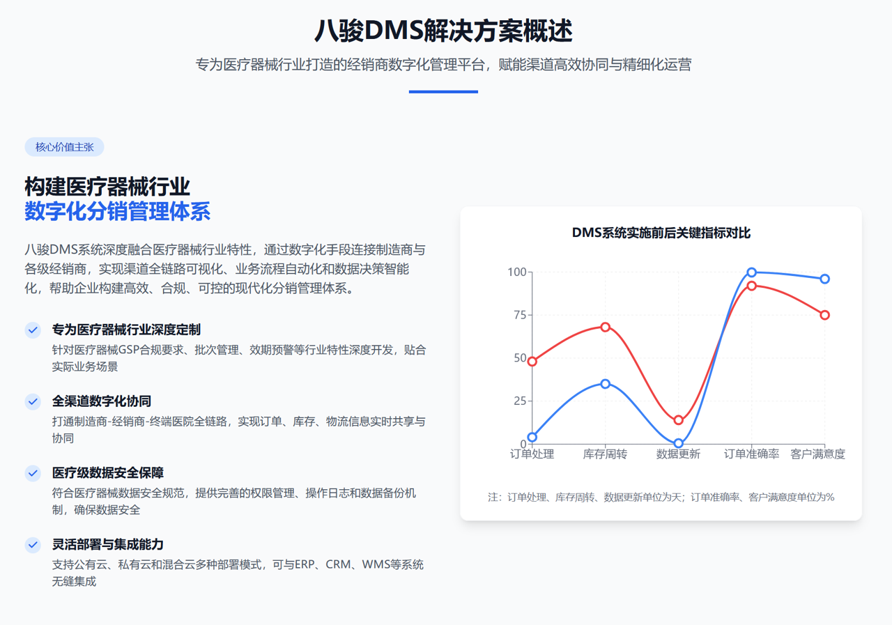 醫(yī)療器械公司經(jīng)銷商管理中常見(jiàn)的難點(diǎn)及解決方案