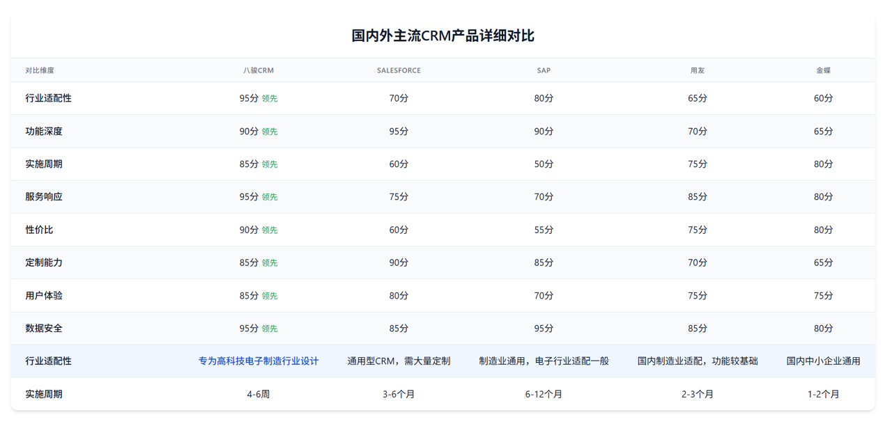 CRM廠家對比高科技電子制造行業(yè)