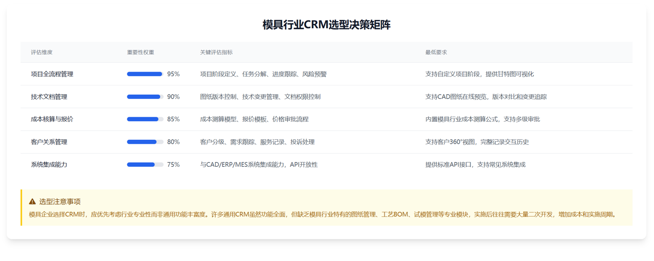 模具行業(yè)CRM選型標(biāo)準(zhǔn)