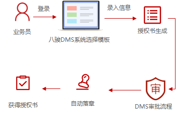 經(jīng)銷(xiāo)商授權(quán)流程設(shè)置